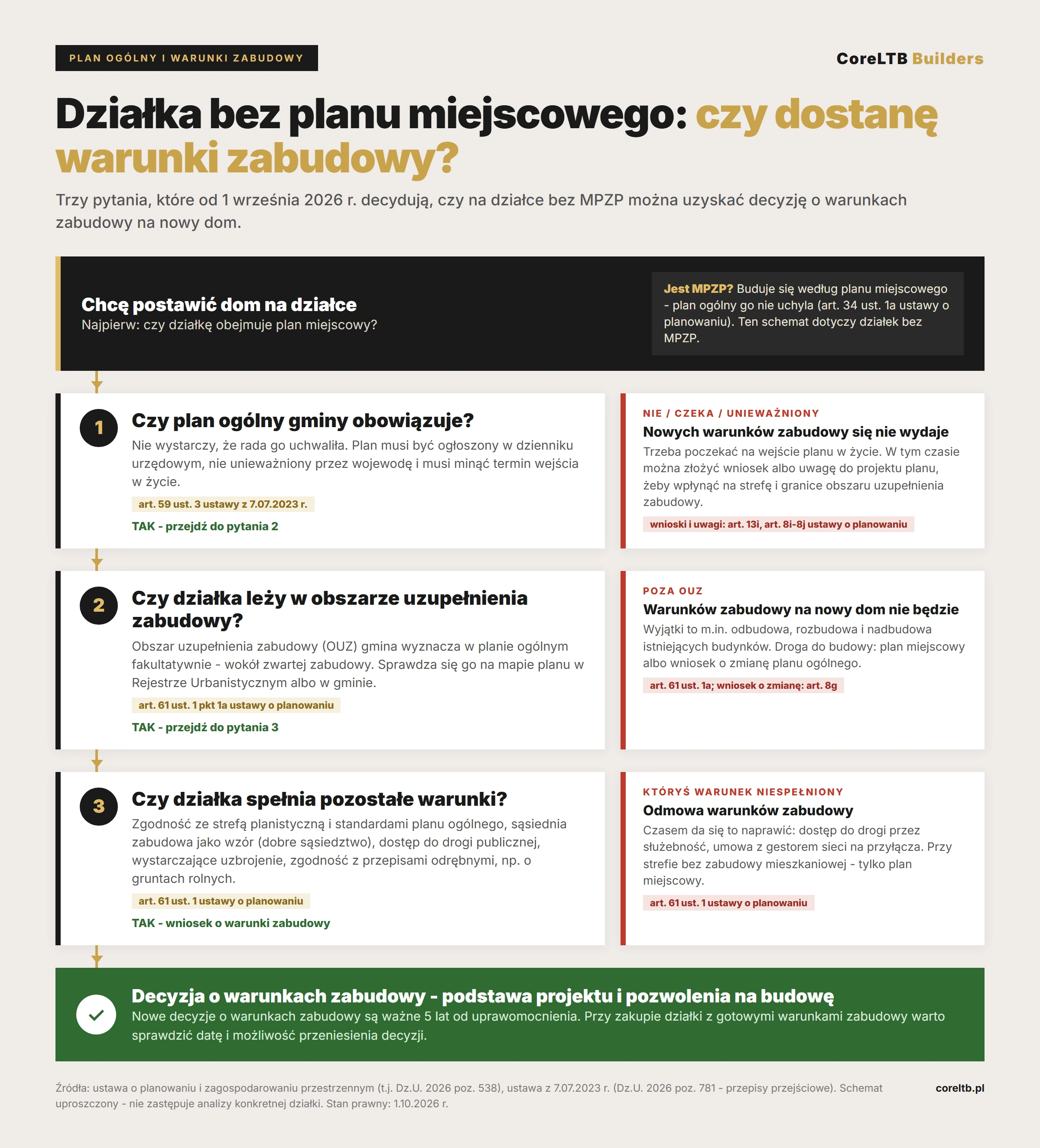 Drzewo decyzji: działka bez planu miejscowego - czy dostanę warunki zabudowy. Pytanie 1: czy plan ogólny gminy obowiązuje (art. 59 ust. 3 ustawy z 7.07.2023). Pytanie 2: czy działka leży w obszarze uzupełnienia zabudowy (art. 61 ust. 1 pkt 1a). Pytanie 3: pozostałe warunki z art. 61 ust. 1. CoreLTB Builders.